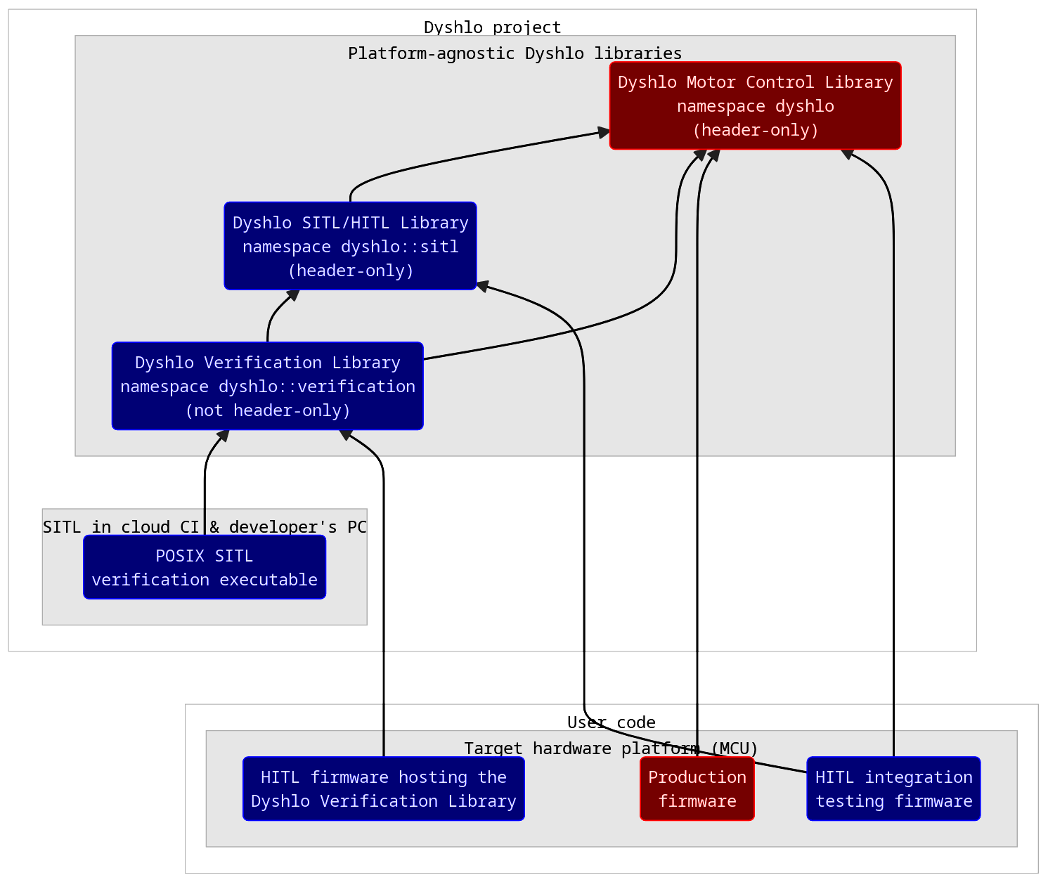 Dyshlo architecture diagram