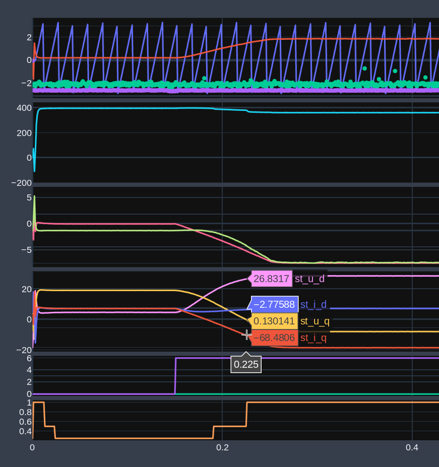 Time series plot of a simulation run